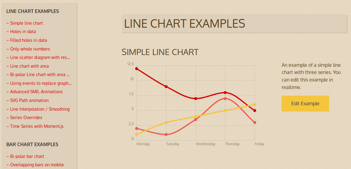 Chartist.js