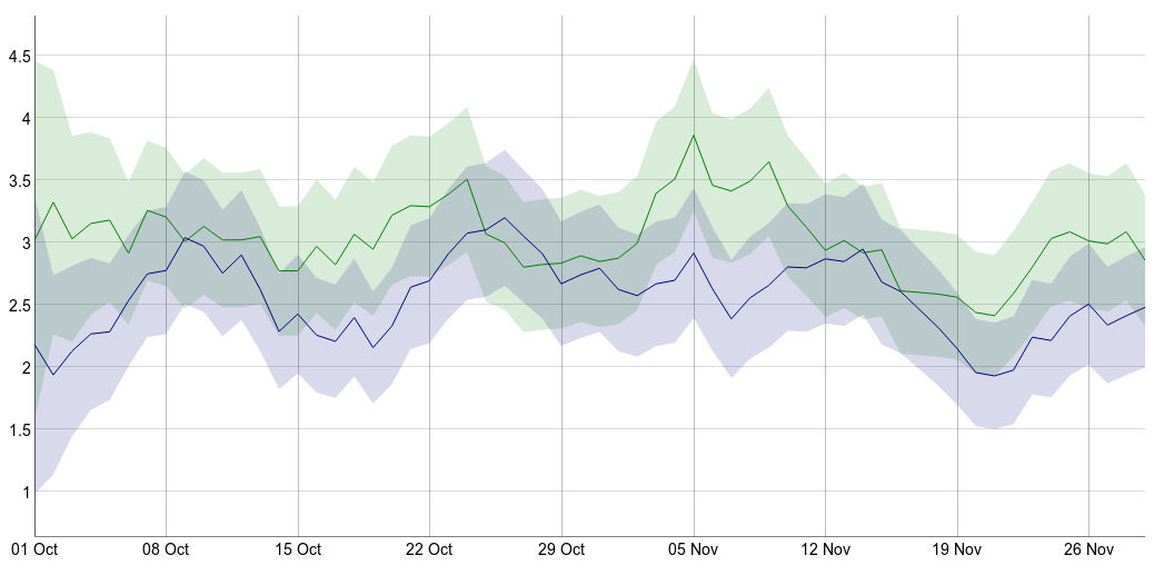 Dygraphs